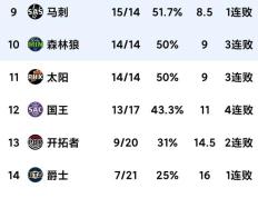 开云官方app入口-关于快船大胜马刺，领先西部联盟积分榜的信息