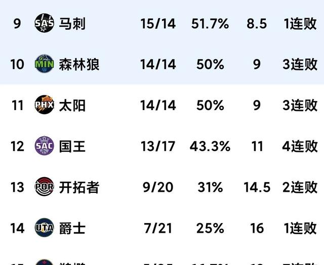 开云官方app入口-关于快船大胜马刺，领先西部联盟积分榜的信息