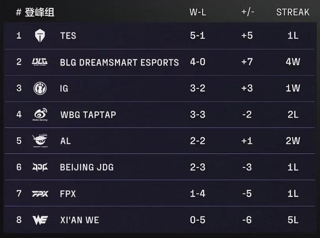 开云体育APP下载-IG鏖战EDG,Gumayusi团战一打五宿命之战淘汰赛,锁定晋级资格